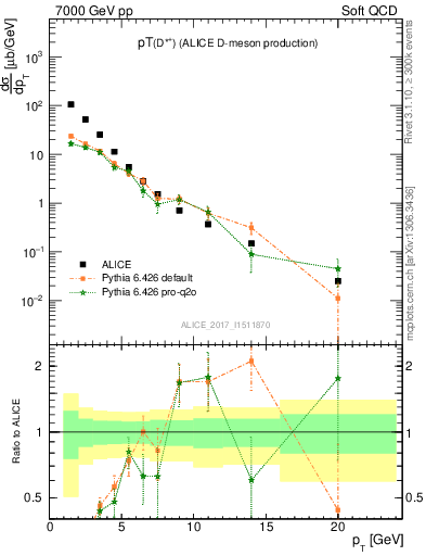 Plot of Dst.pt in 7000 GeV pp collisions