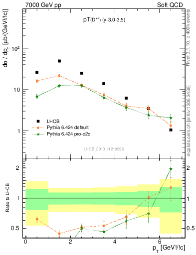 Plot of Dst.pt in 7000 GeV pp collisions