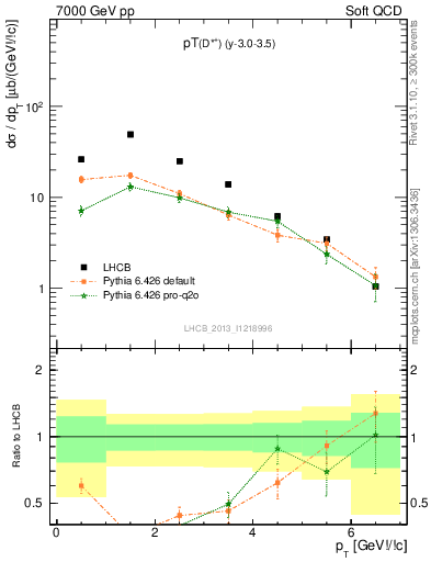 Plot of Dst.pt in 7000 GeV pp collisions