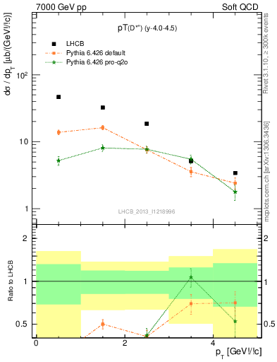 Plot of Dst.pt in 7000 GeV pp collisions