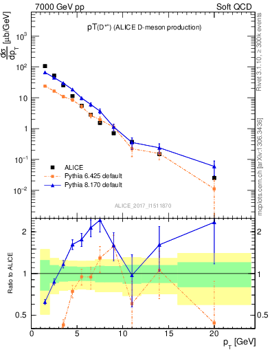 Plot of Dst.pt in 7000 GeV pp collisions