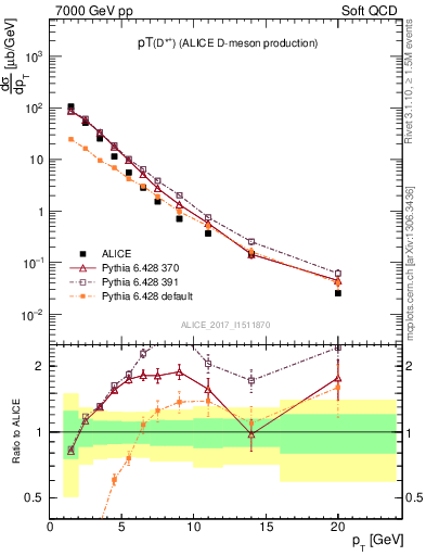 Plot of Dst.pt in 7000 GeV pp collisions
