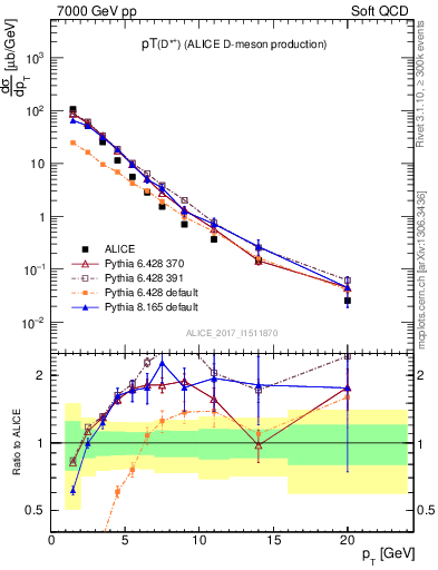 Plot of Dst.pt in 7000 GeV pp collisions