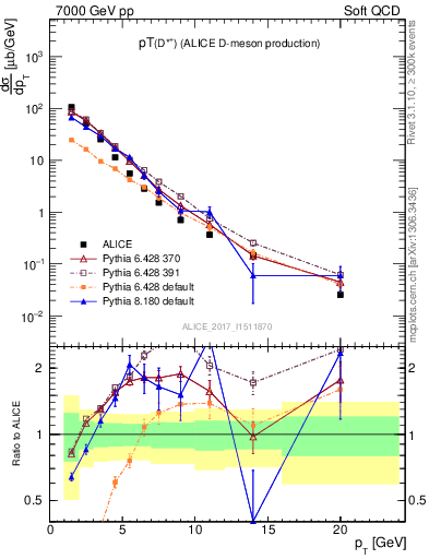 Plot of Dst.pt in 7000 GeV pp collisions