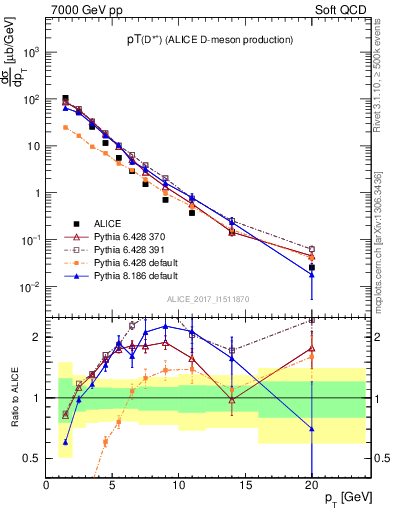 Plot of Dst.pt in 7000 GeV pp collisions