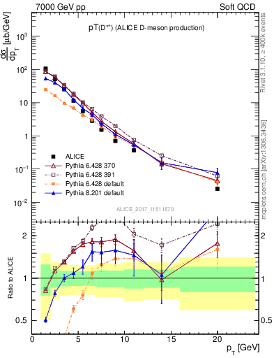 Plot of Dst.pt in 7000 GeV pp collisions