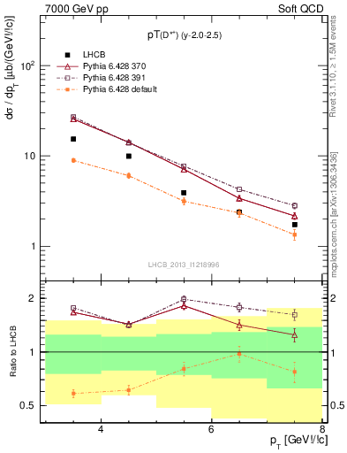 Plot of Dst.pt in 7000 GeV pp collisions