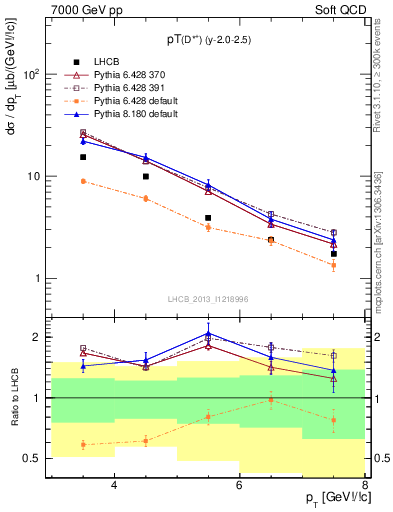 Plot of Dst.pt in 7000 GeV pp collisions