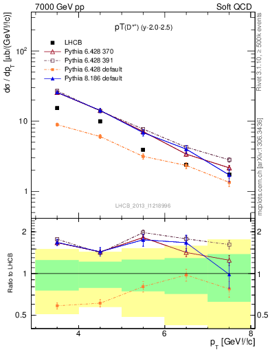 Plot of Dst.pt in 7000 GeV pp collisions