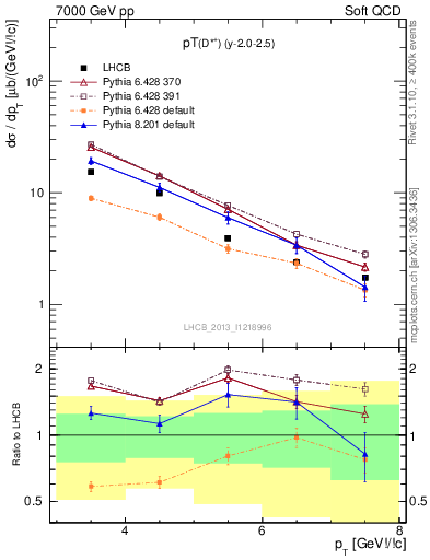 Plot of Dst.pt in 7000 GeV pp collisions