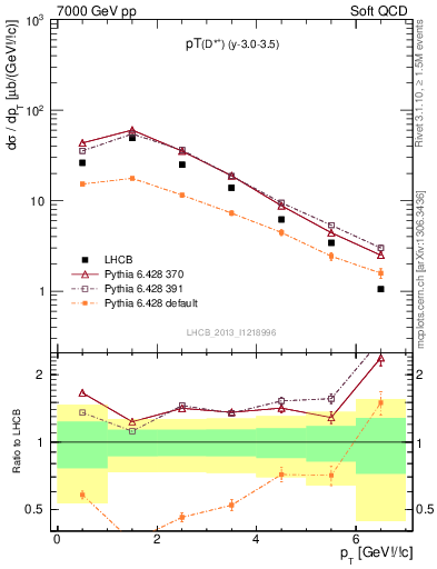 Plot of Dst.pt in 7000 GeV pp collisions