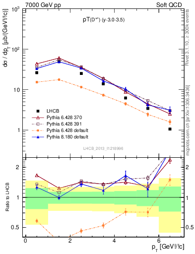 Plot of Dst.pt in 7000 GeV pp collisions