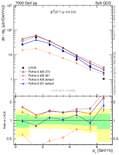 Plot of Dst.pt in 7000 GeV pp collisions
