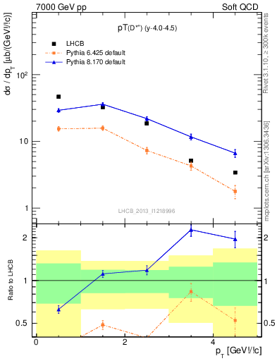 Plot of Dst.pt in 7000 GeV pp collisions