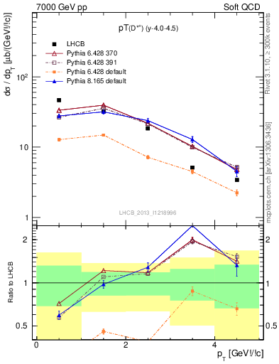 Plot of Dst.pt in 7000 GeV pp collisions
