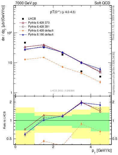 Plot of Dst.pt in 7000 GeV pp collisions