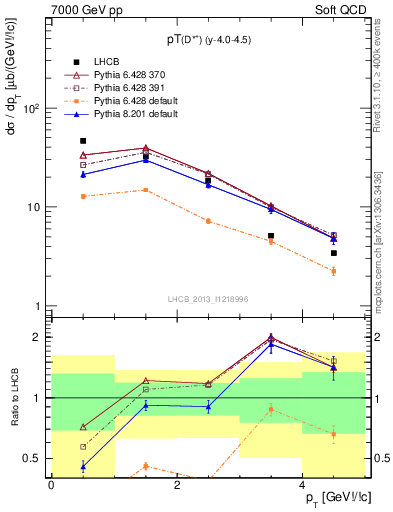 Plot of Dst.pt in 7000 GeV pp collisions