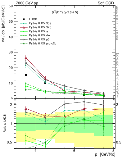 Plot of Dst.pt in 7000 GeV pp collisions