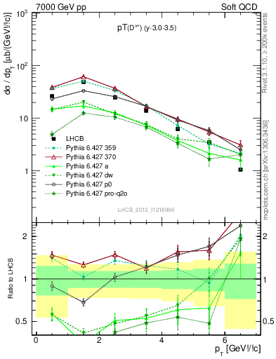 Plot of Dst.pt in 7000 GeV pp collisions