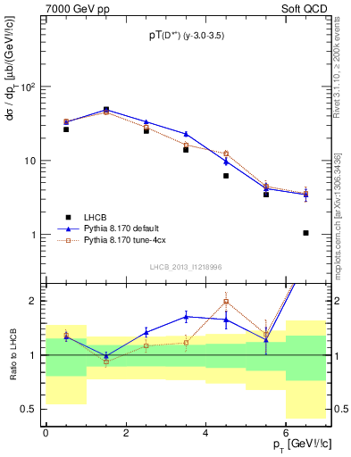 Plot of Dst.pt in 7000 GeV pp collisions