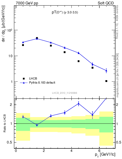 Plot of Dst.pt in 7000 GeV pp collisions