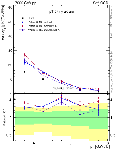 Plot of Dst.pt in 7000 GeV pp collisions