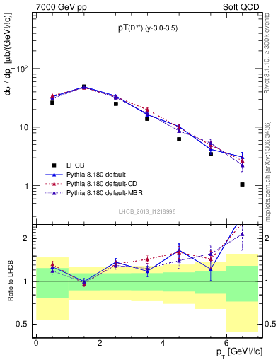 Plot of Dst.pt in 7000 GeV pp collisions