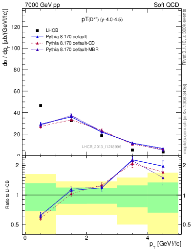 Plot of Dst.pt in 7000 GeV pp collisions