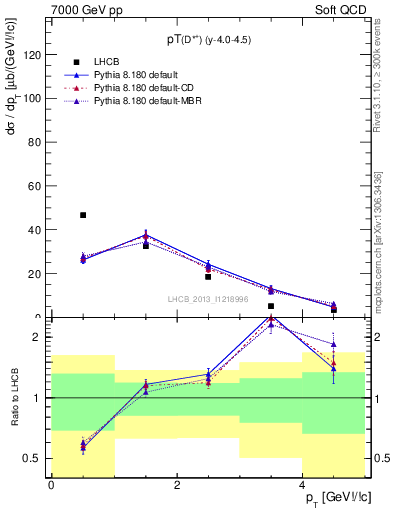 Plot of Dst.pt in 7000 GeV pp collisions