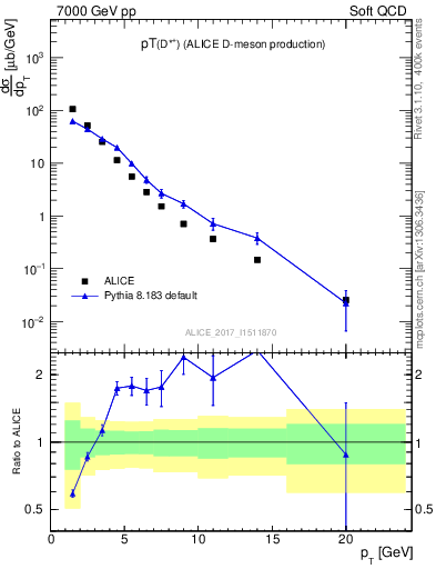 Plot of Dst.pt in 7000 GeV pp collisions
