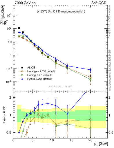 Plot of Dst.pt in 7000 GeV pp collisions
