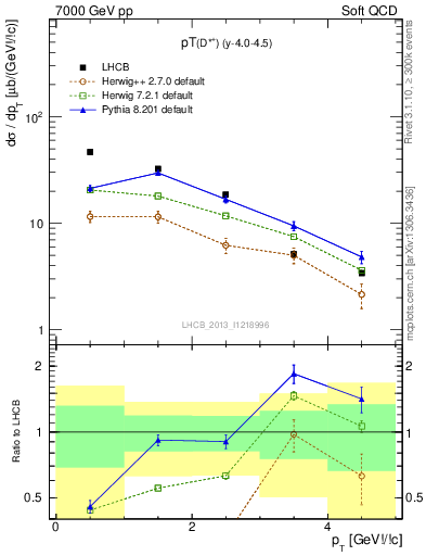 Plot of Dst.pt in 7000 GeV pp collisions