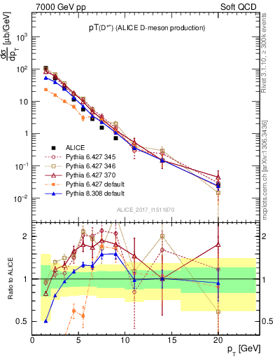 Plot of Dst.pt in 7000 GeV pp collisions