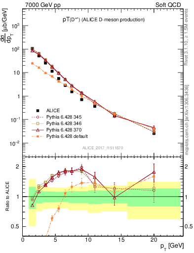 Plot of Dst.pt in 7000 GeV pp collisions