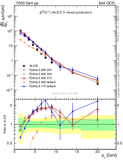 Plot of Dst.pt in 7000 GeV pp collisions