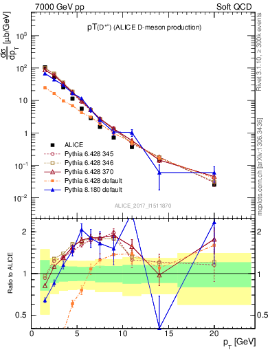Plot of Dst.pt in 7000 GeV pp collisions