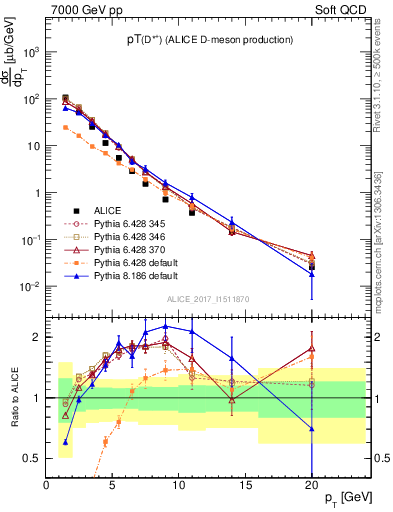 Plot of Dst.pt in 7000 GeV pp collisions