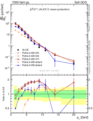 Plot of Dst.pt in 7000 GeV pp collisions