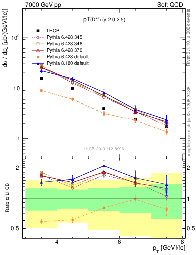 Plot of Dst.pt in 7000 GeV pp collisions