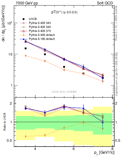 Plot of Dst.pt in 7000 GeV pp collisions
