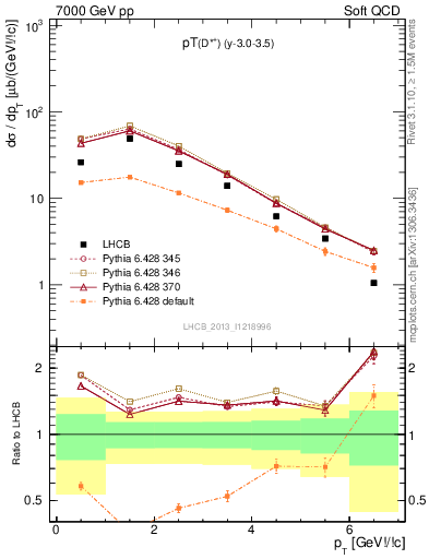 Plot of Dst.pt in 7000 GeV pp collisions