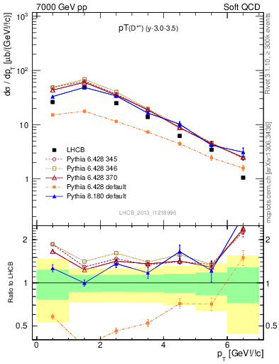 Plot of Dst.pt in 7000 GeV pp collisions