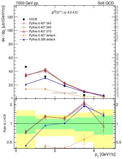 Plot of Dst.pt in 7000 GeV pp collisions