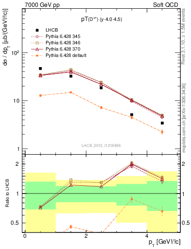 Plot of Dst.pt in 7000 GeV pp collisions