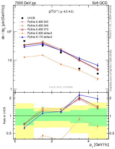 Plot of Dst.pt in 7000 GeV pp collisions