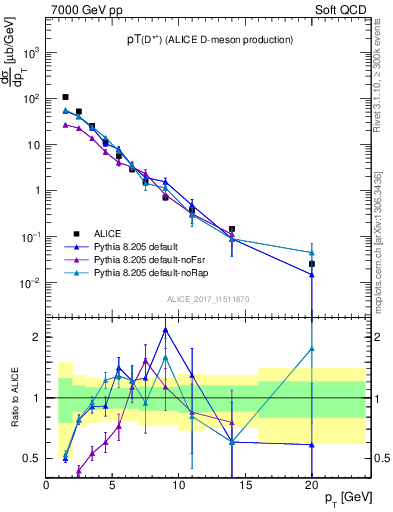 Plot of Dst.pt in 7000 GeV pp collisions