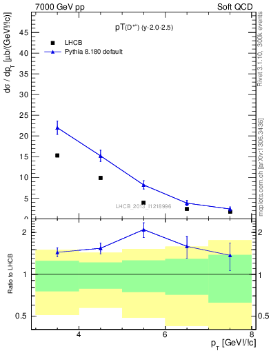 Plot of Dst.pt in 7000 GeV pp collisions
