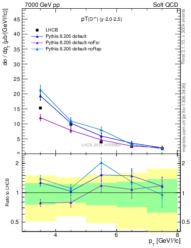 Plot of Dst.pt in 7000 GeV pp collisions
