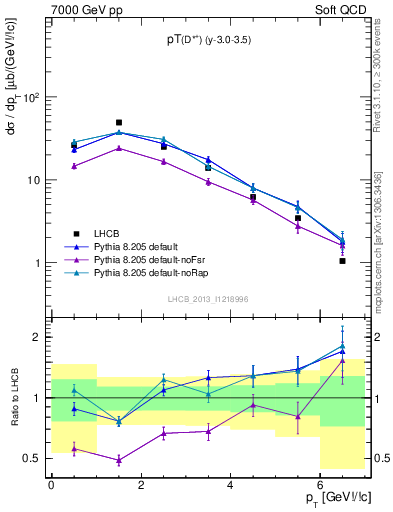 Plot of Dst.pt in 7000 GeV pp collisions