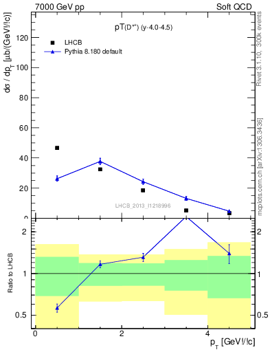Plot of Dst.pt in 7000 GeV pp collisions